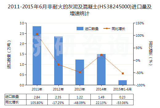 2011-2015年6月非耐火的灰泥及混凝土(HS38245000)進口量及增速統(tǒng)計